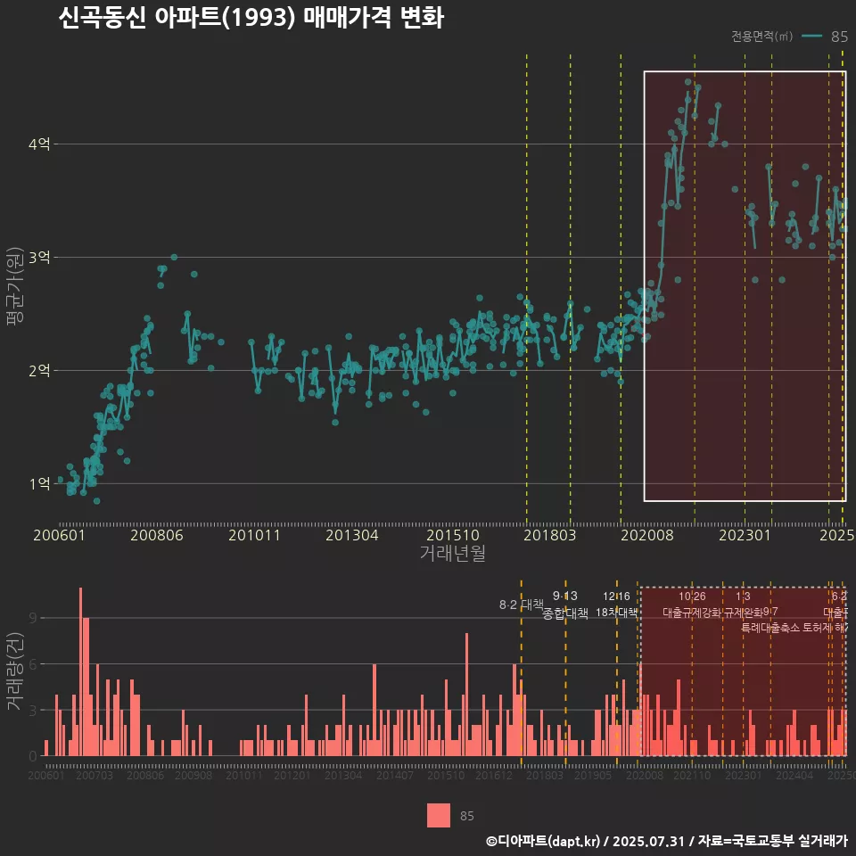 신곡동신 아파트(1993) 매매가격 변화