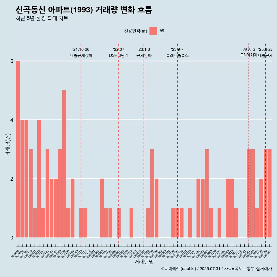 신곡동신 아파트(1993) 거래량 변화 흐름