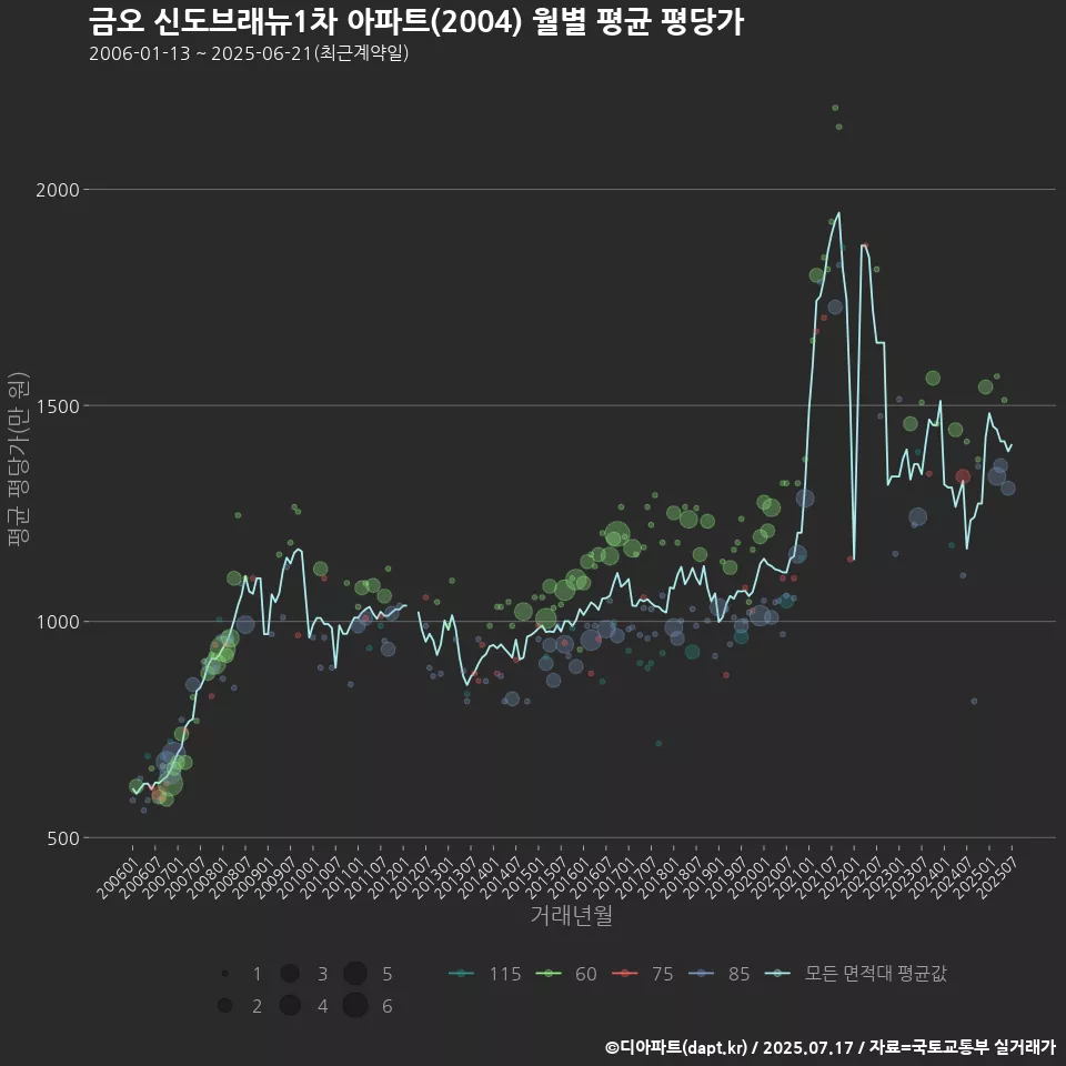 금오 신도브래뉴1차 아파트(2004) 월별 평균 평당가