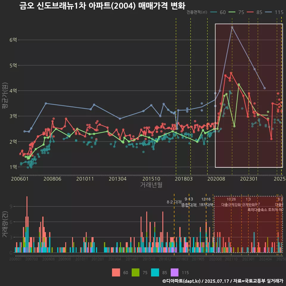 금오 신도브래뉴1차 아파트(2004) 매매가격 변화