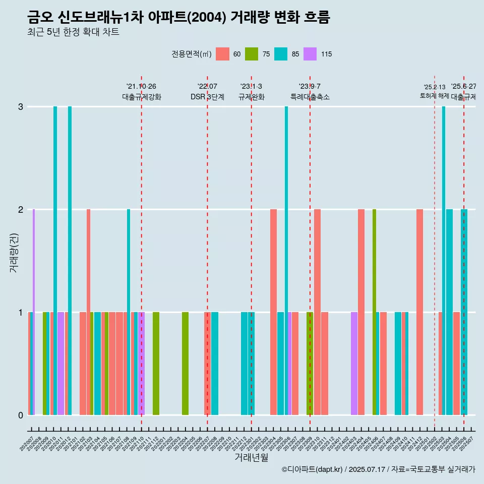 금오 신도브래뉴1차 아파트(2004) 거래량 변화 흐름