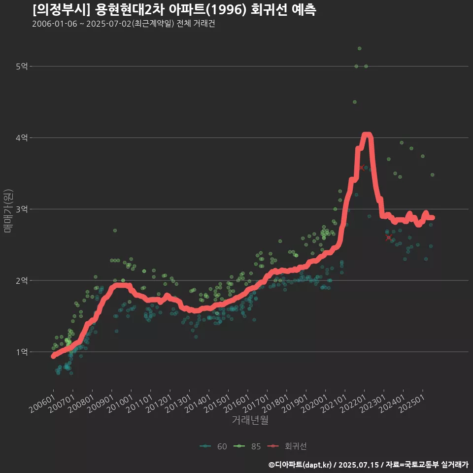[의정부시] 용현현대2차 아파트(1996) 회귀선 예측