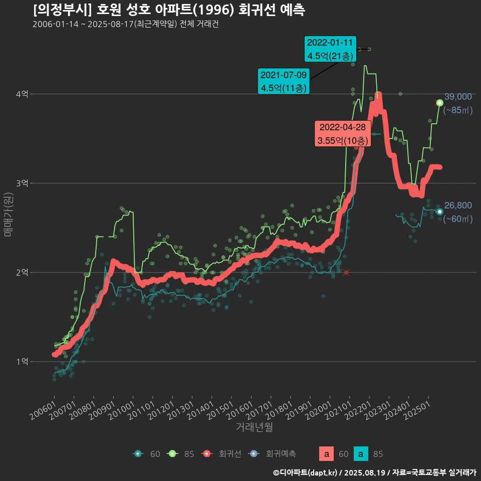 [의정부시] 호원 성호 아파트(1996) 회귀선 예측