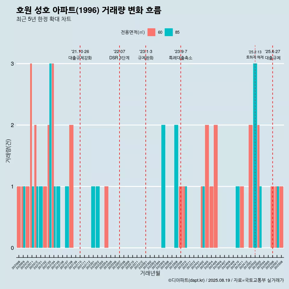 호원 성호 아파트(1996) 거래량 변화 흐름