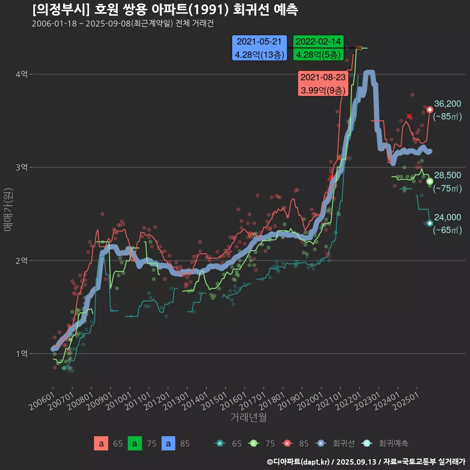 [의정부시] 호원 쌍용 아파트(1991) 회귀선 예측