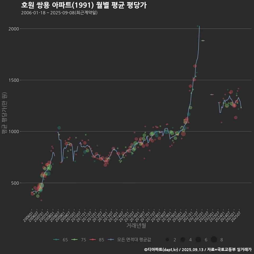 호원 쌍용 아파트(1991) 월별 평균 평당가