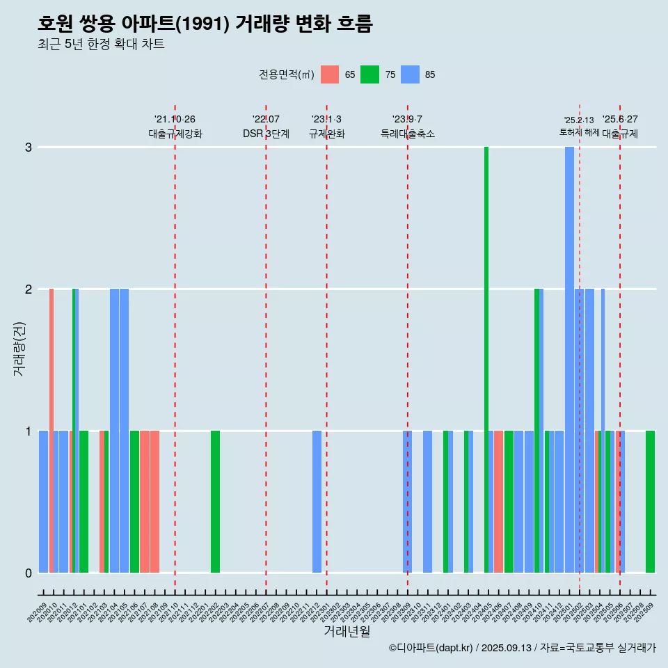 호원 쌍용 아파트(1991) 거래량 변화 흐름
