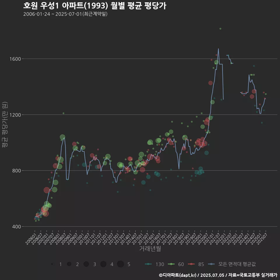 호원 우성1 아파트(1993) 월별 평균 평당가