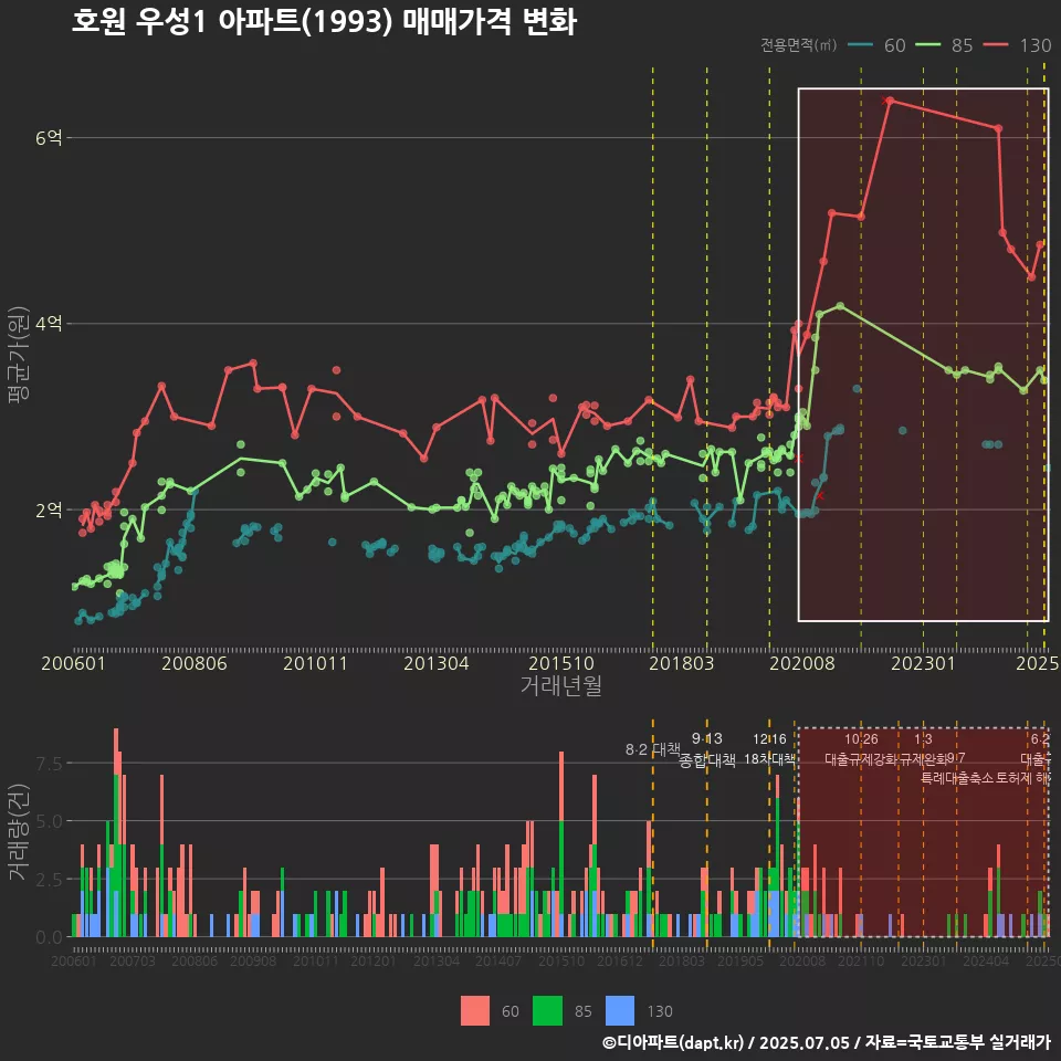 호원 우성1 아파트(1993) 매매가격 변화