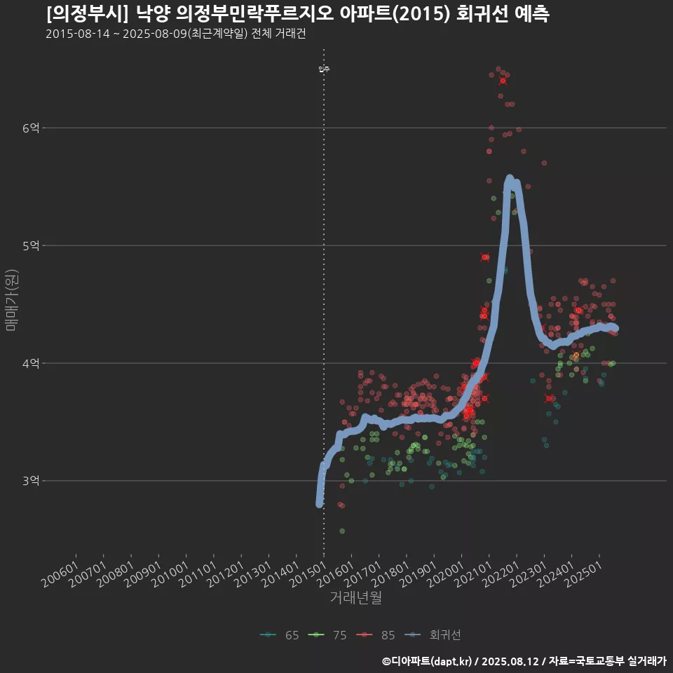 [의정부시] 낙양 의정부민락푸르지오 아파트(2015) 회귀선 예측