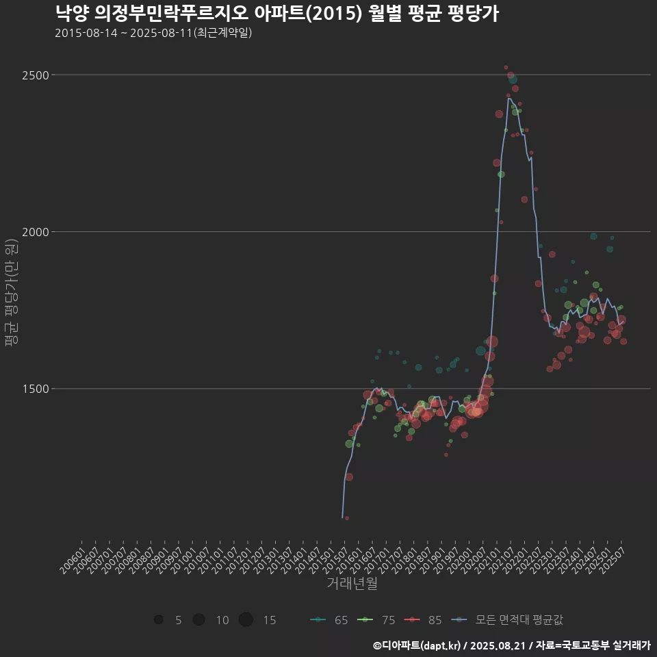 낙양 의정부민락푸르지오 아파트(2015) 월별 평균 평당가