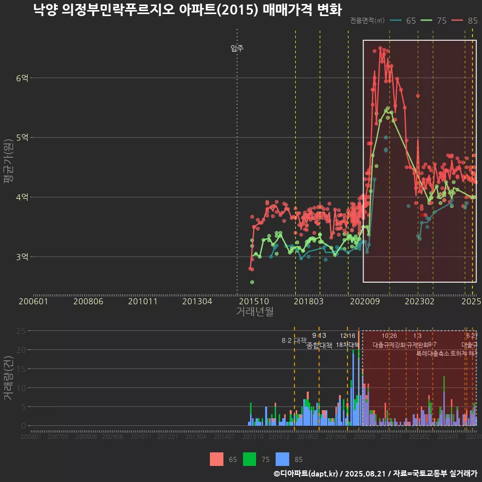 낙양 의정부민락푸르지오 아파트(2015) 매매가격 변화
