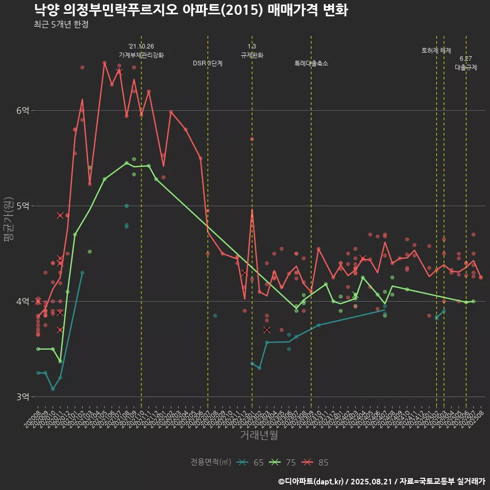 낙양 의정부민락푸르지오 아파트(2015) 매매가격 변화