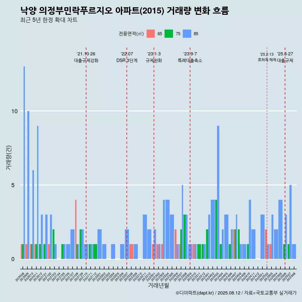 낙양 의정부민락푸르지오 아파트(2015) 거래량 변화 흐름