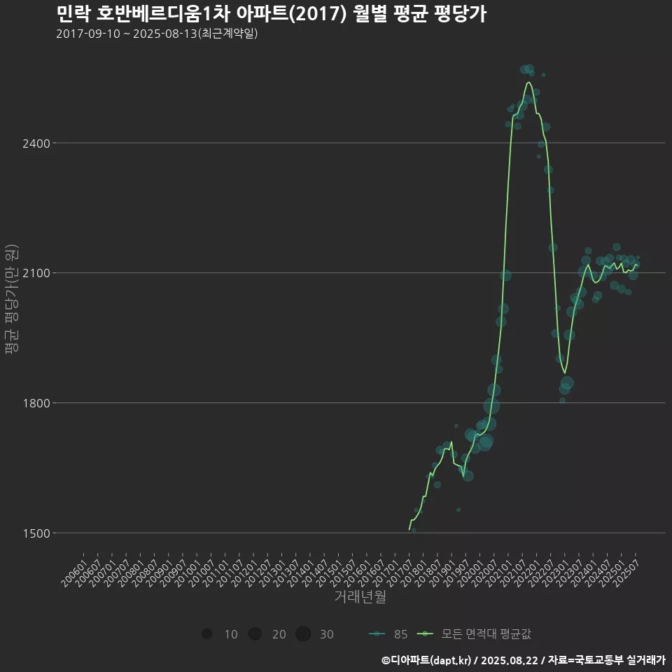 민락 호반베르디움1차 아파트(2017) 월별 평균 평당가