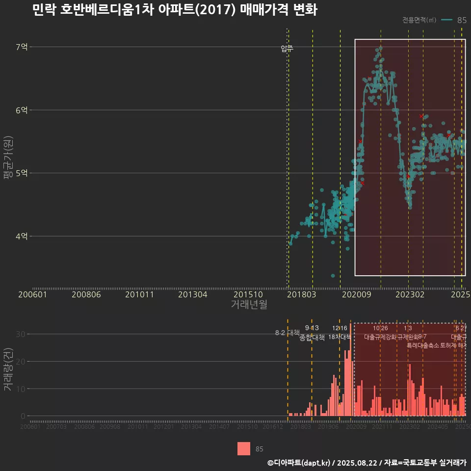 민락 호반베르디움1차 아파트(2017) 매매가격 변화