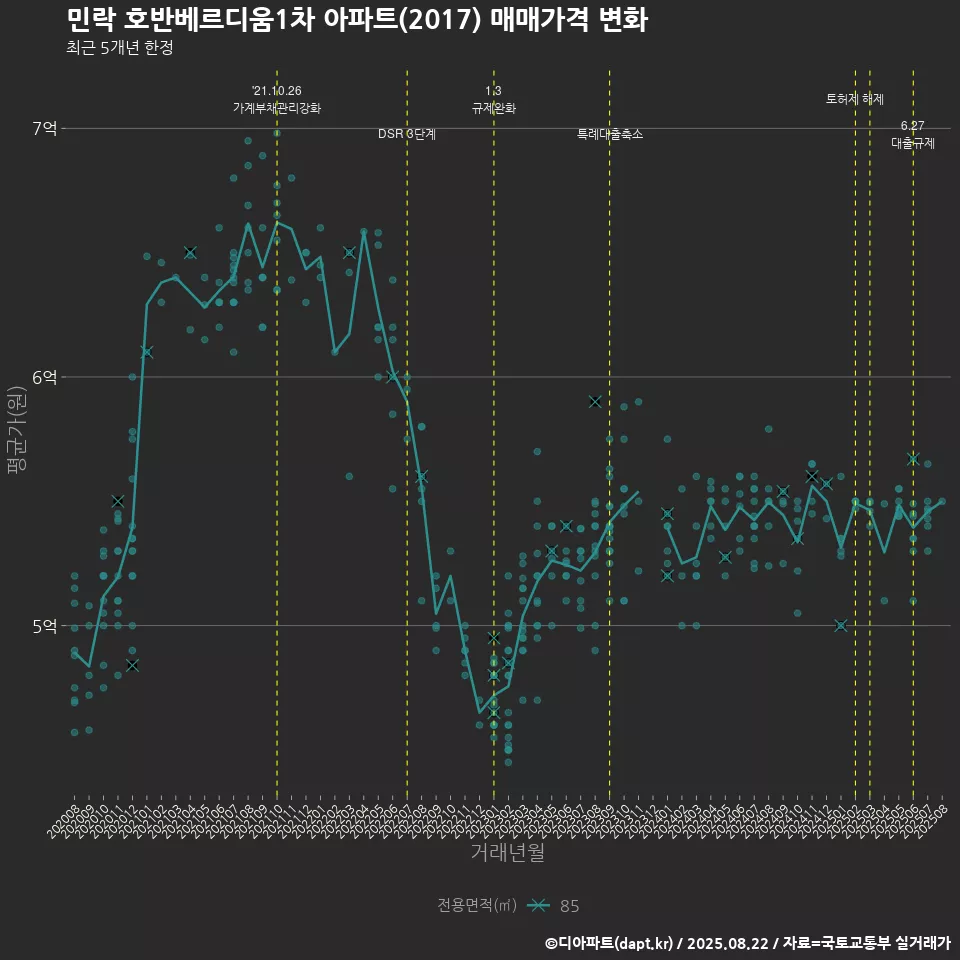 민락 호반베르디움1차 아파트(2017) 매매가격 변화