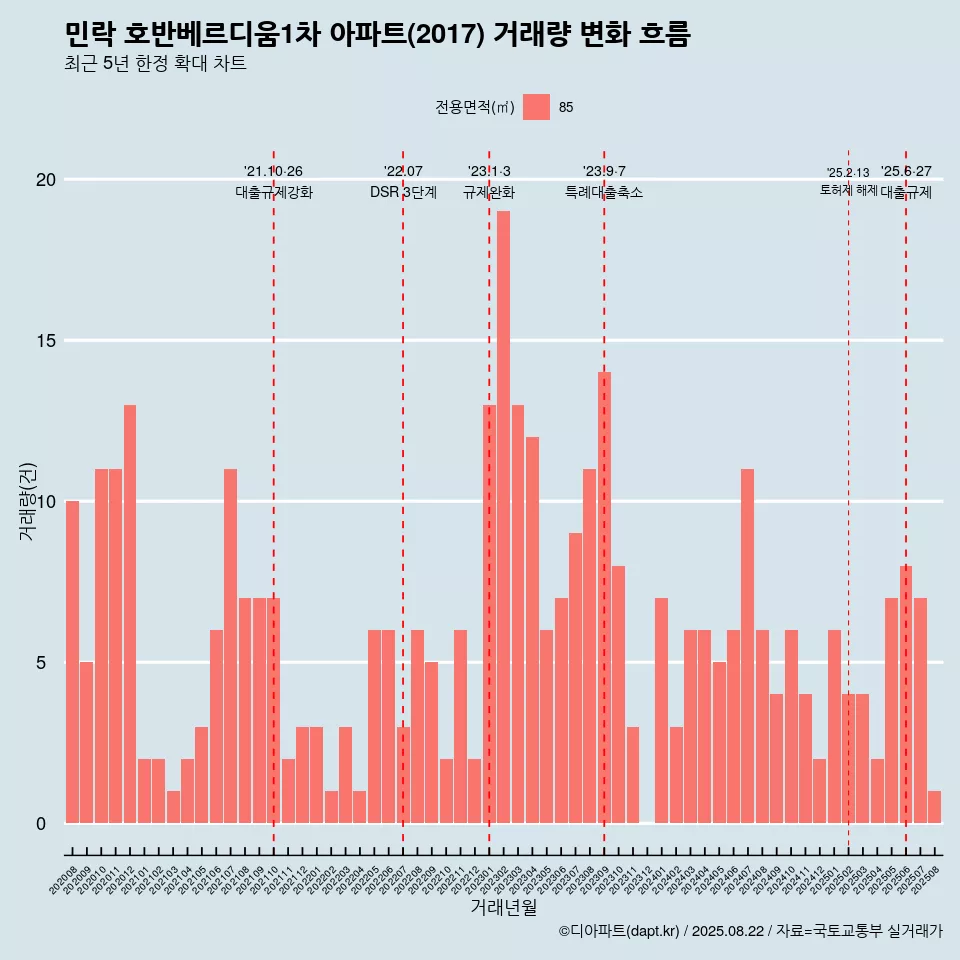 민락 호반베르디움1차 아파트(2017) 거래량 변화 흐름