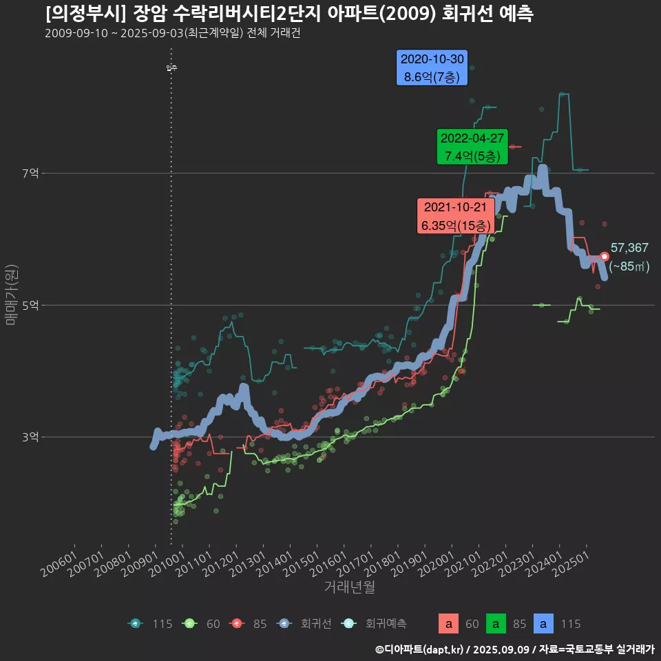 [의정부시] 장암 수락리버시티2단지 아파트(2009) 회귀선 예측