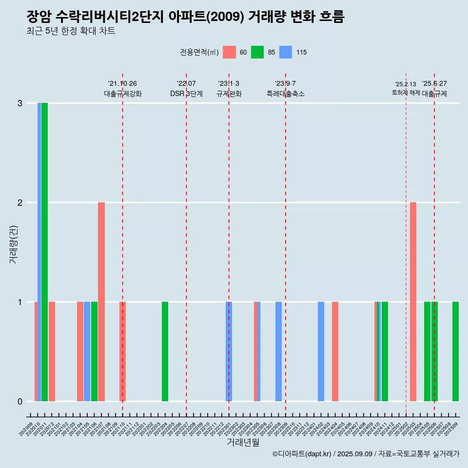 장암 수락리버시티2단지 아파트(2009) 거래량 변화 흐름