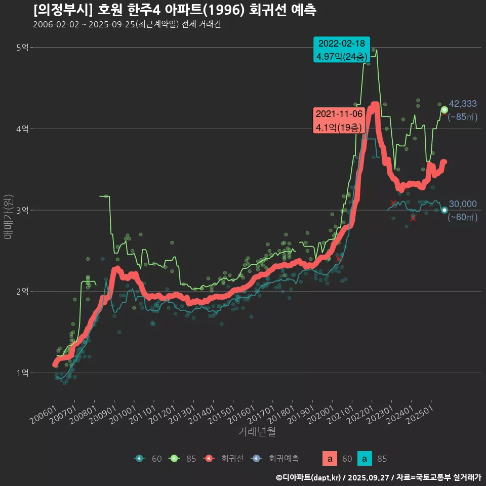[의정부시] 호원 한주4 아파트(1996) 회귀선 예측