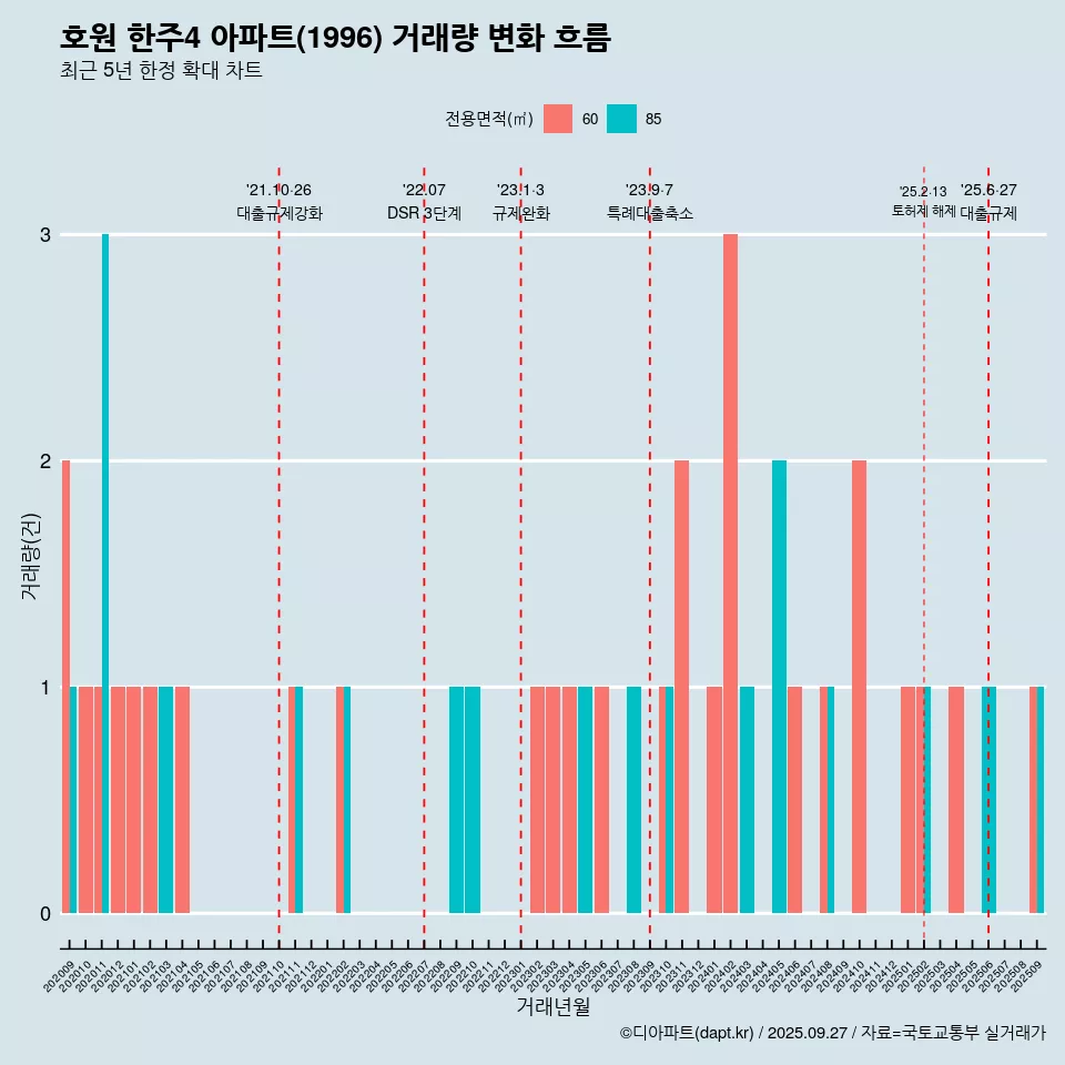 호원 한주4 아파트(1996) 거래량 변화 흐름
