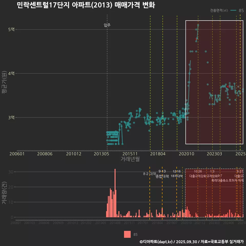 민락센트럴17단지 아파트(2013) 매매가격 변화