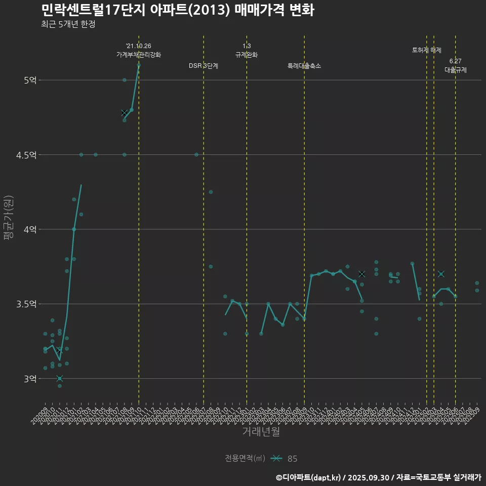 민락센트럴17단지 아파트(2013) 매매가격 변화