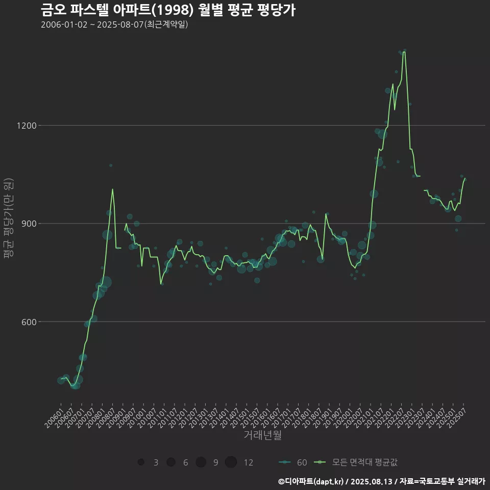 금오 파스텔 아파트(1998) 월별 평균 평당가