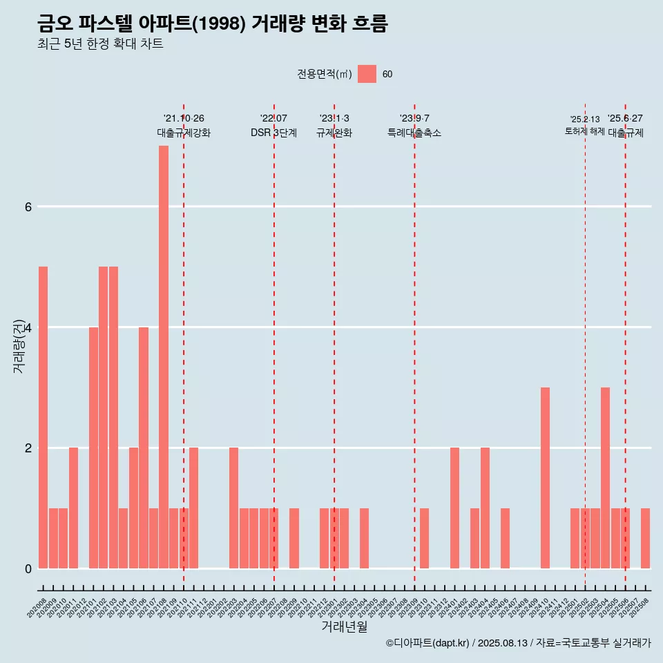 금오 파스텔 아파트(1998) 거래량 변화 흐름