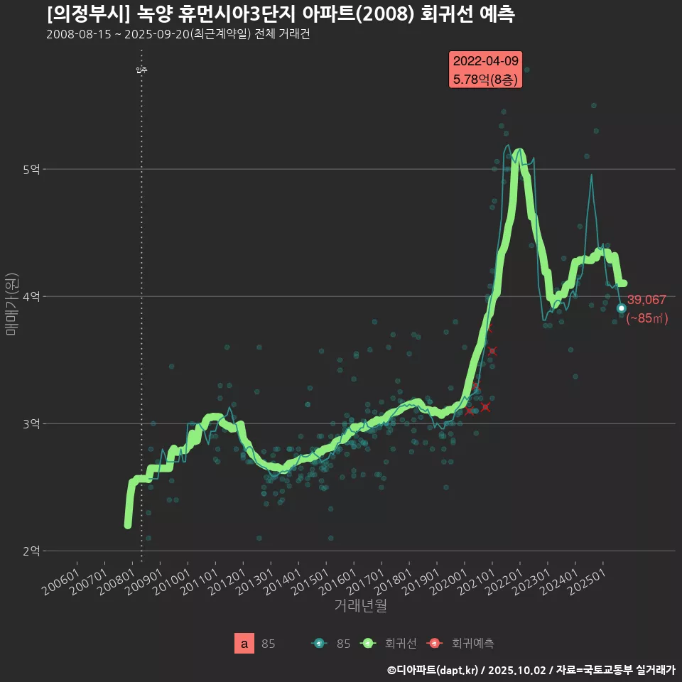 [의정부시] 녹양 휴먼시아3단지 아파트(2008) 회귀선 예측