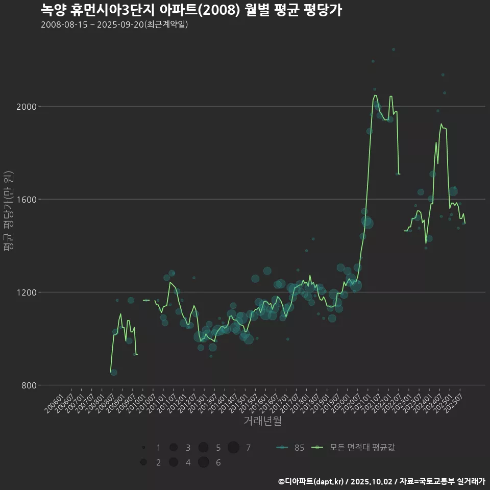 녹양 휴먼시아3단지 아파트(2008) 월별 평균 평당가