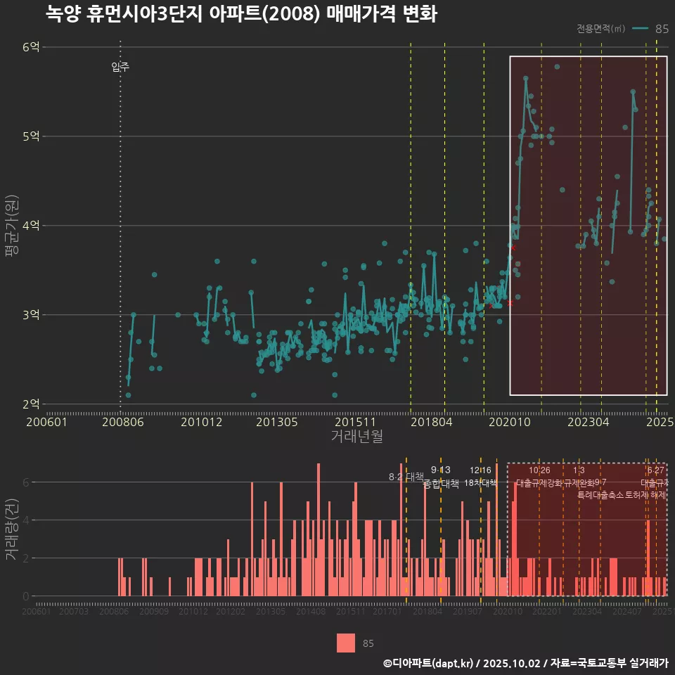 녹양 휴먼시아3단지 아파트(2008) 매매가격 변화