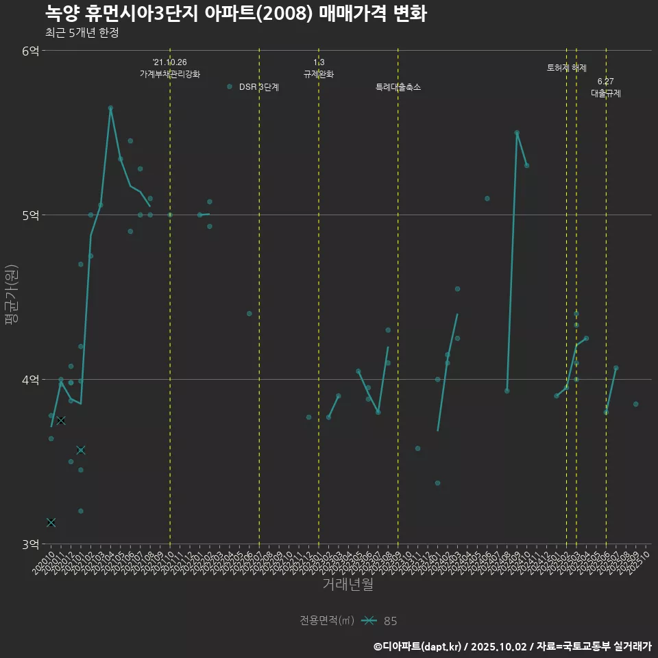 녹양 휴먼시아3단지 아파트(2008) 매매가격 변화