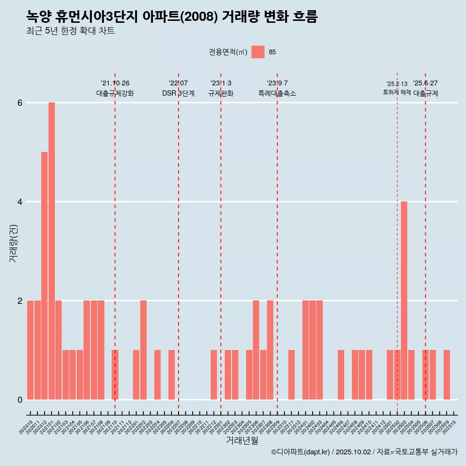녹양 휴먼시아3단지 아파트(2008) 거래량 변화 흐름