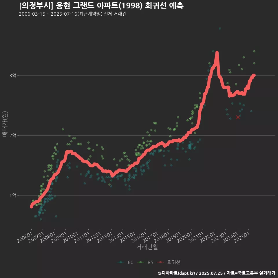 [의정부시] 용현 그랜드 아파트(1998) 회귀선 예측