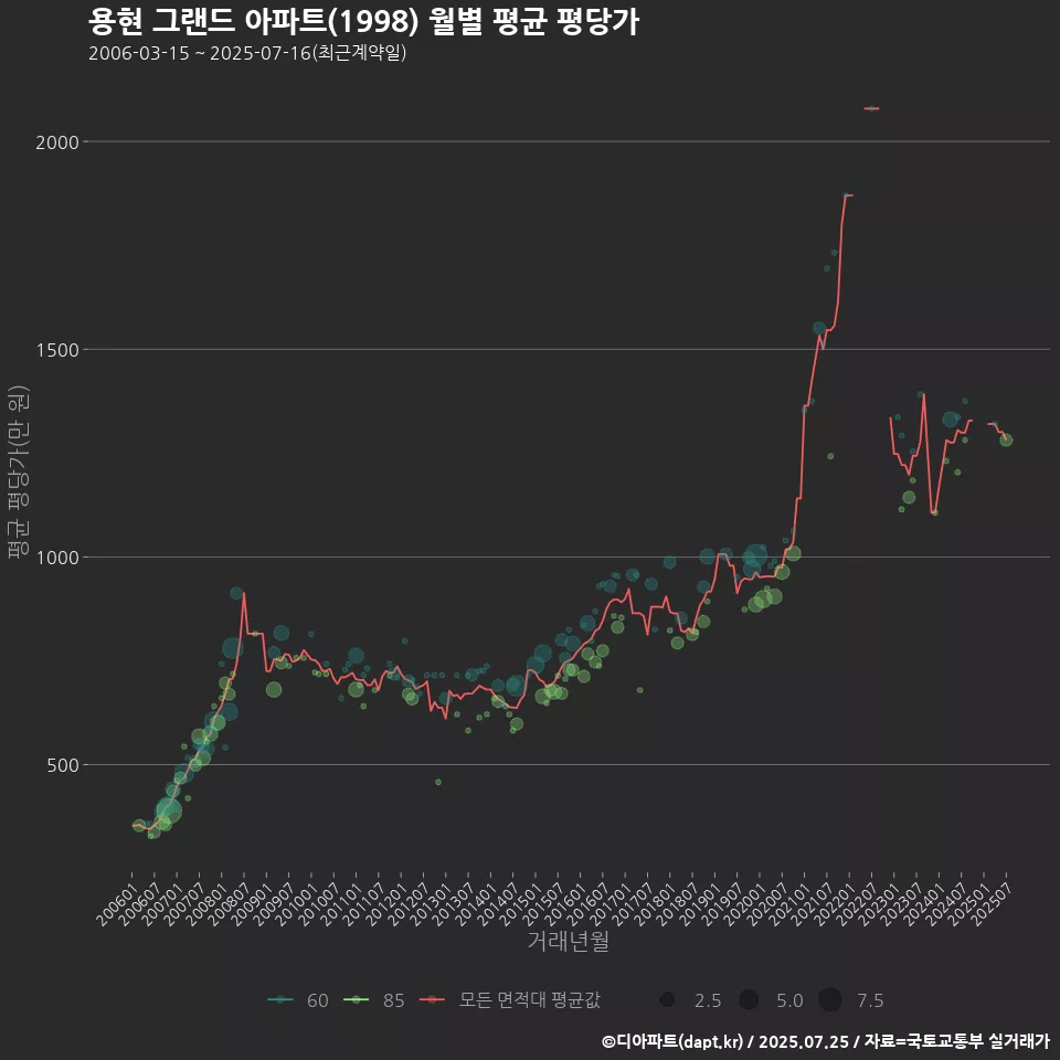 용현 그랜드 아파트(1998) 월별 평균 평당가