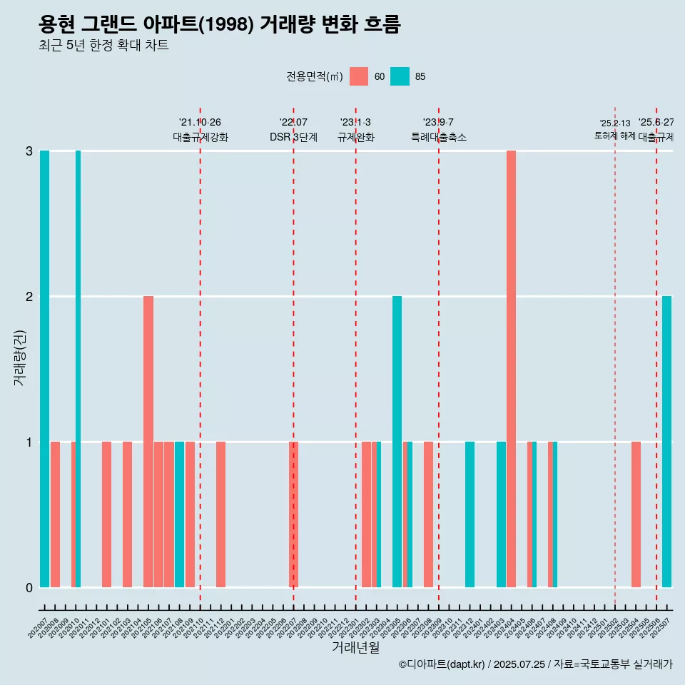 용현 그랜드 아파트(1998) 거래량 변화 흐름