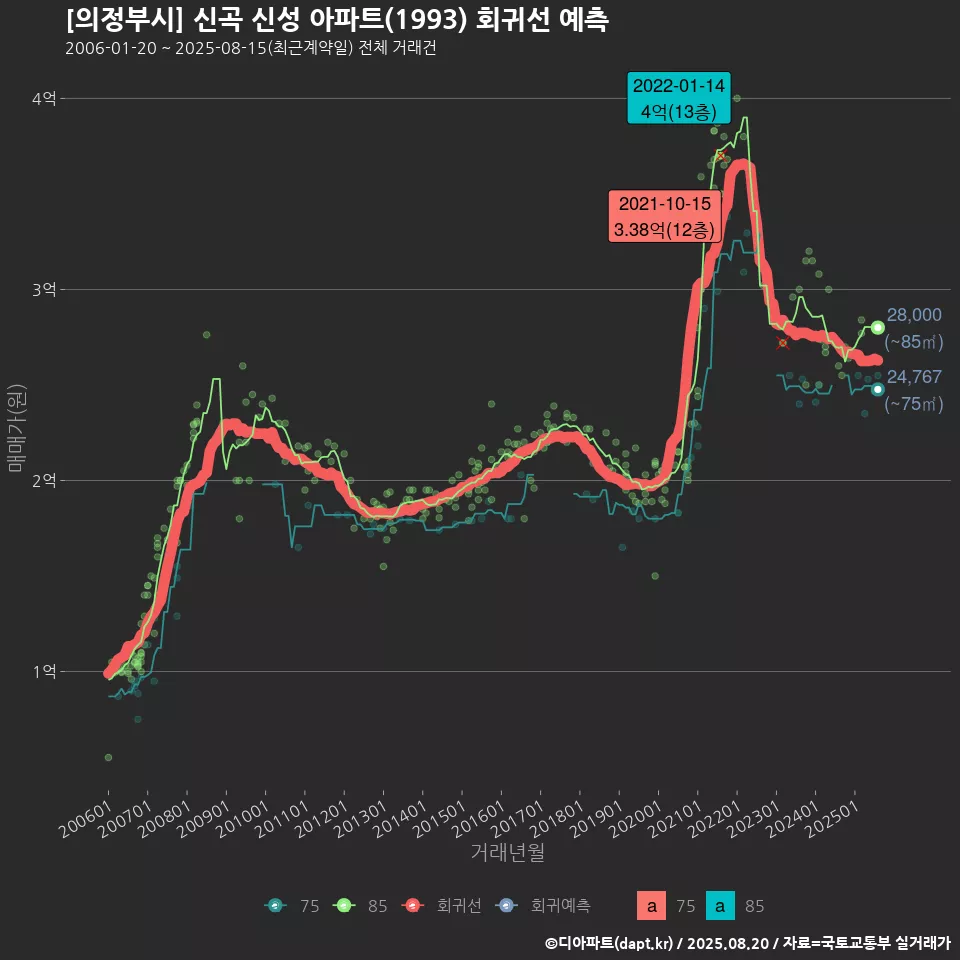 [의정부시] 신곡 신성 아파트(1993) 회귀선 예측