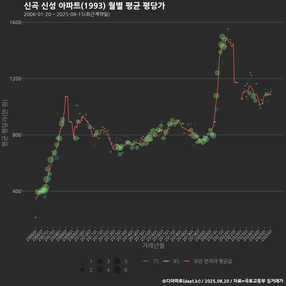 신곡 신성 아파트(1993) 월별 평균 평당가