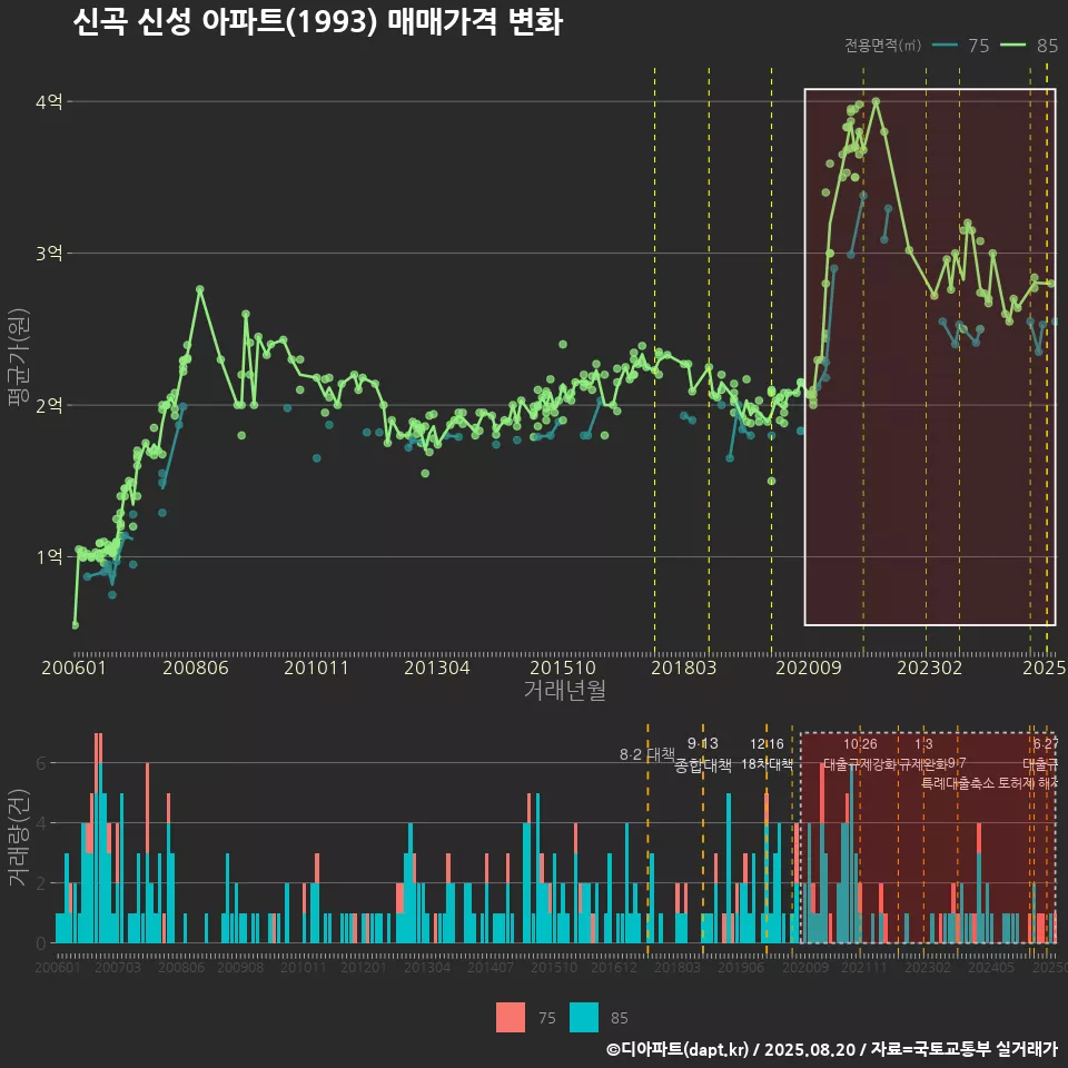 신곡 신성 아파트(1993) 매매가격 변화