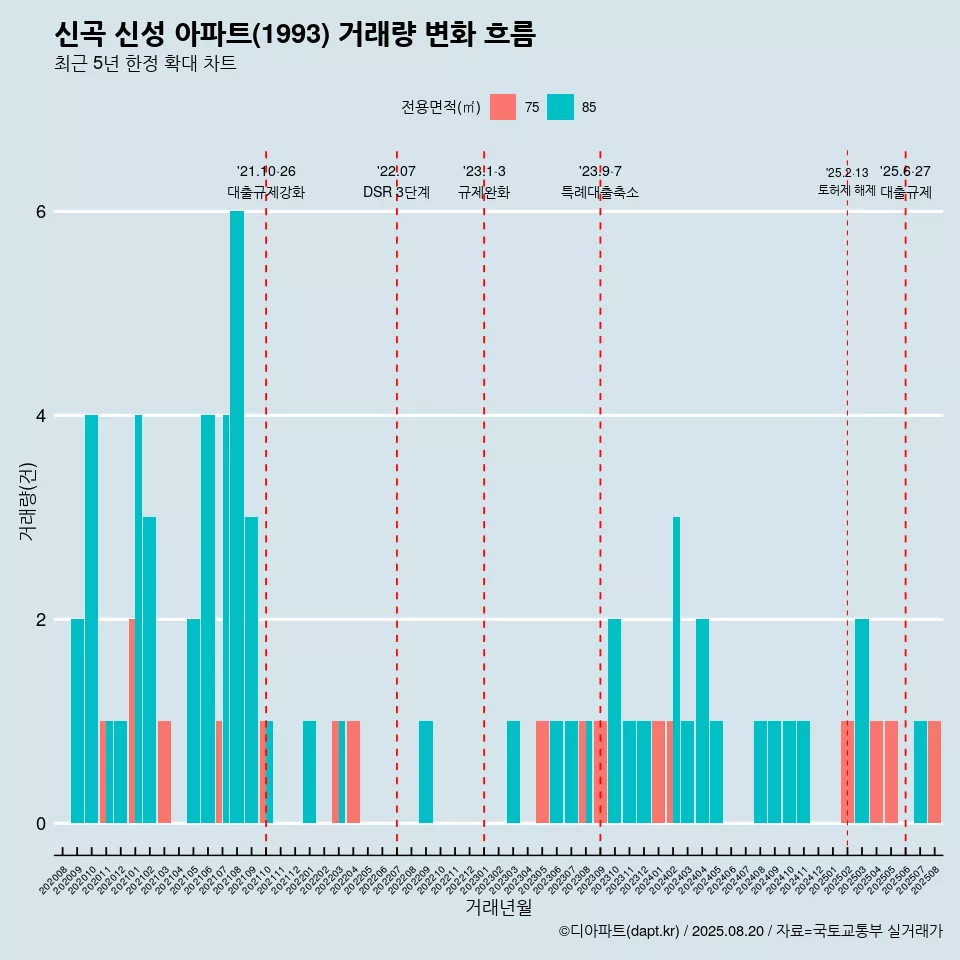 신곡 신성 아파트(1993) 거래량 변화 흐름