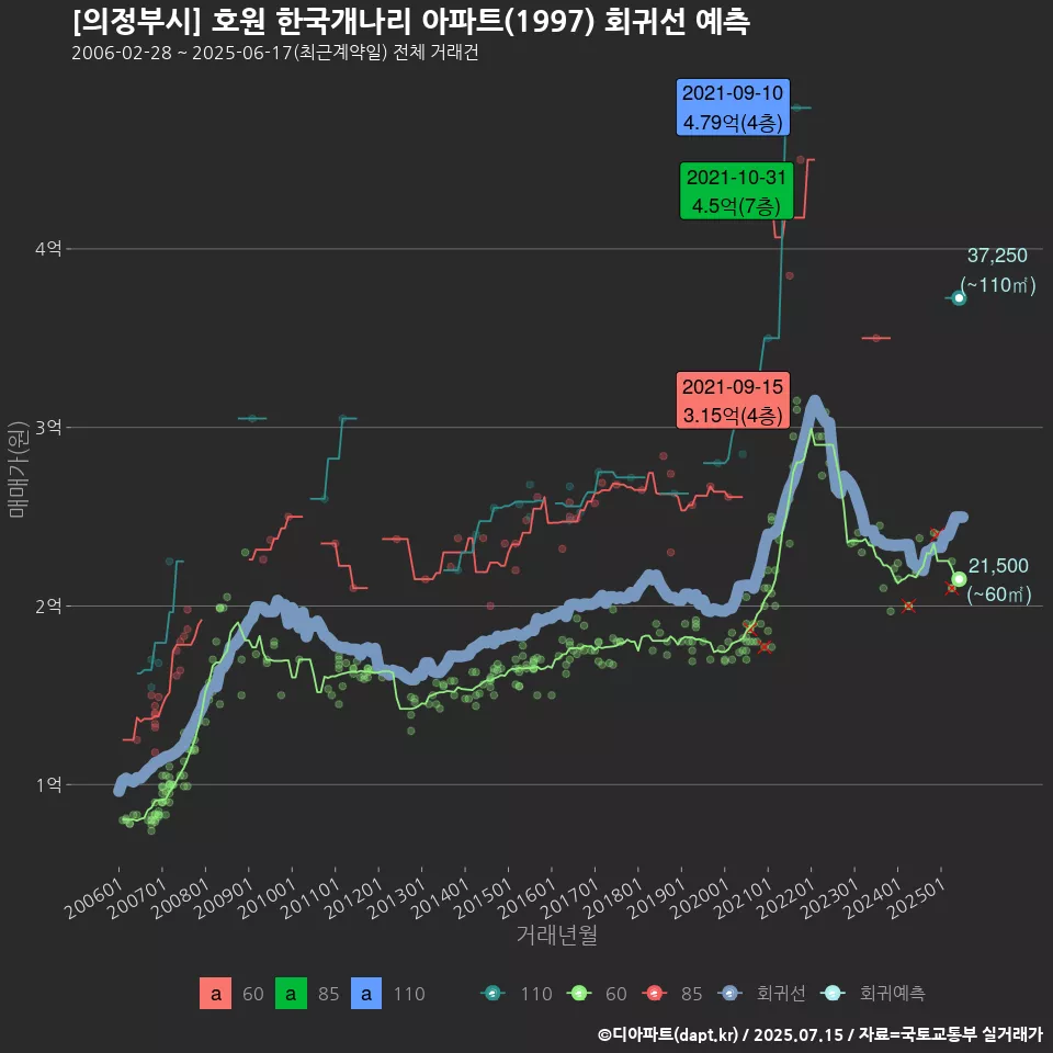 [의정부시] 호원 한국개나리 아파트(1997) 회귀선 예측