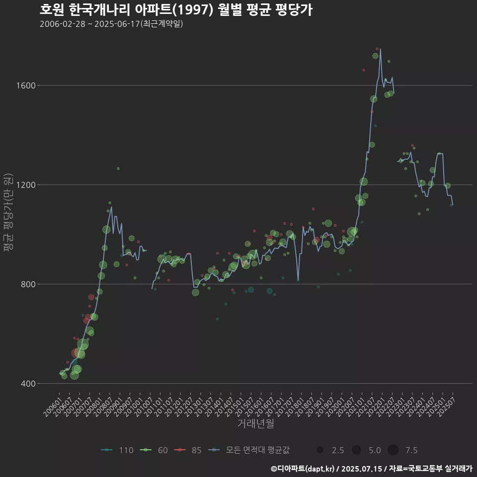 호원 한국개나리 아파트(1997) 월별 평균 평당가