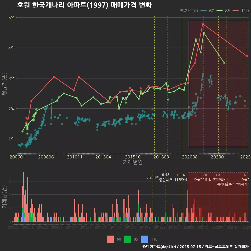 호원 한국개나리 아파트(1997) 매매가격 변화