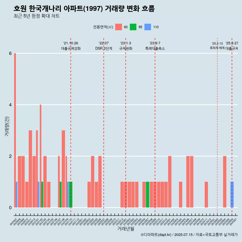 호원 한국개나리 아파트(1997) 거래량 변화 흐름
