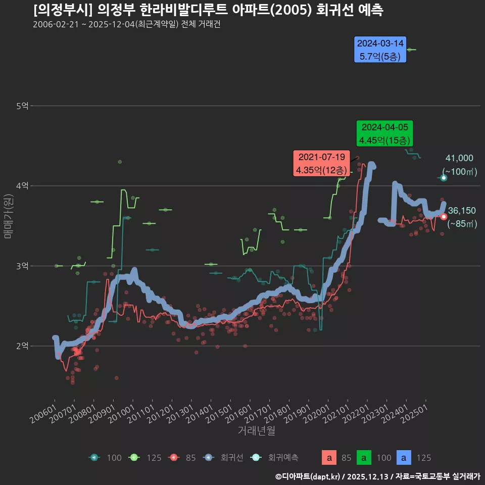 [의정부시] 의정부 한라비발디루트 아파트(2005) 회귀선 예측
