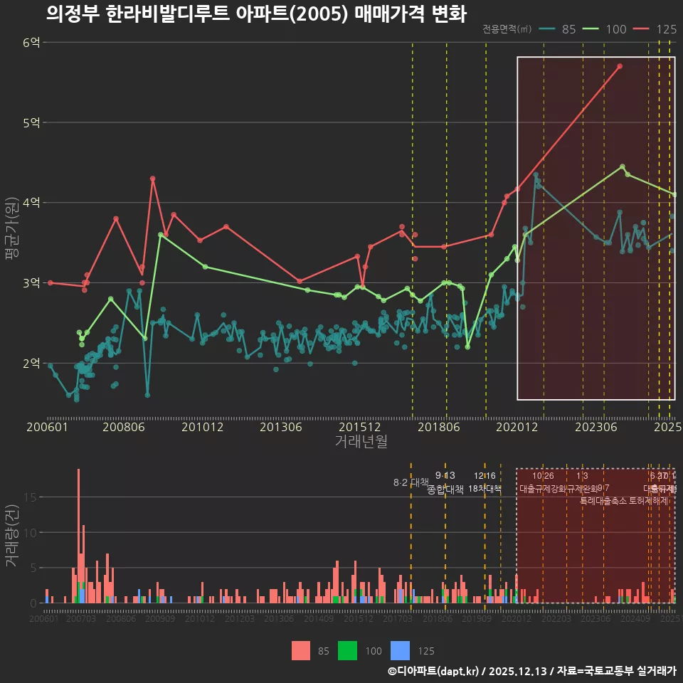 의정부 한라비발디루트 아파트(2005) 매매가격 변화