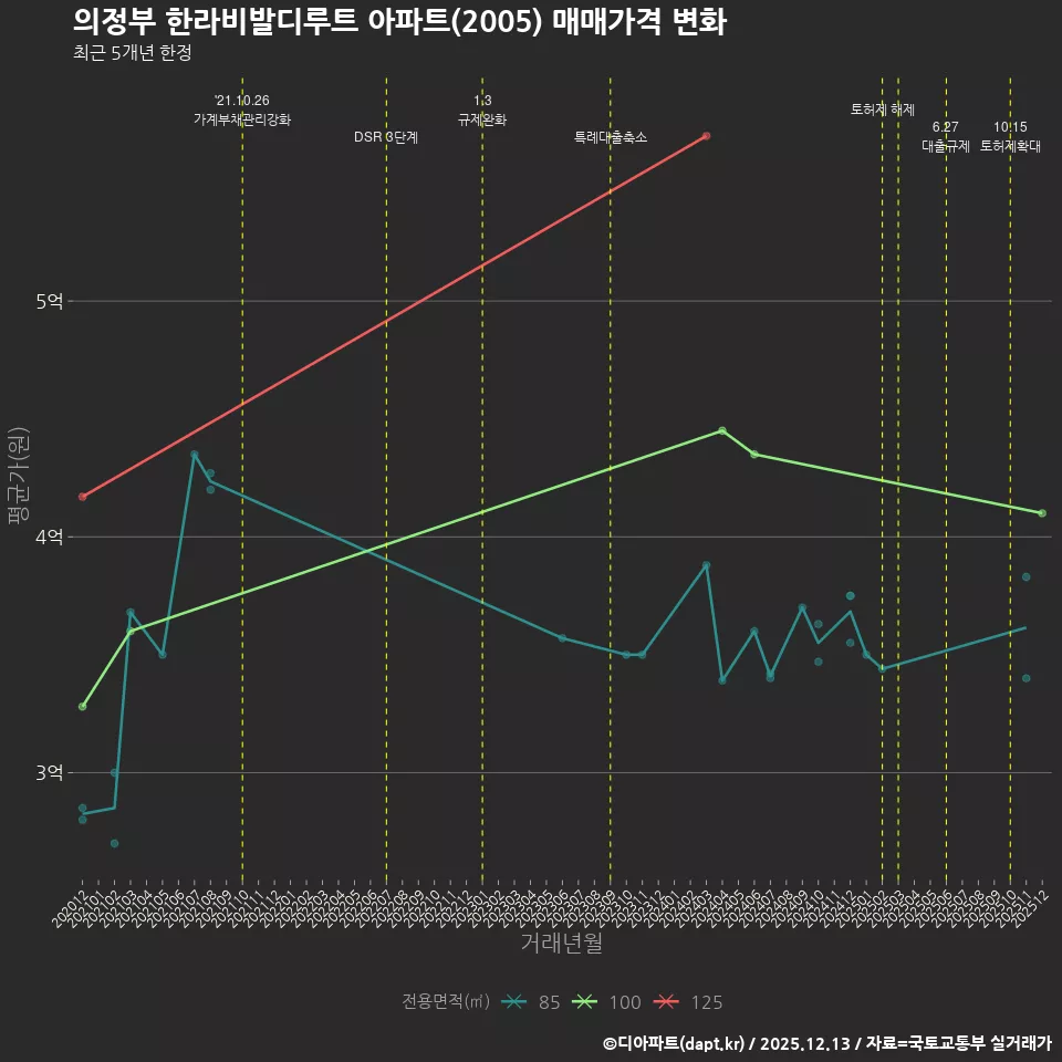 의정부 한라비발디루트 아파트(2005) 매매가격 변화