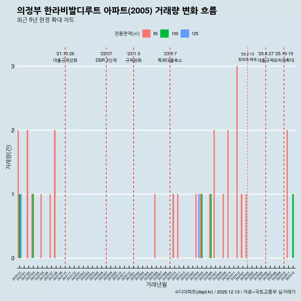 의정부 한라비발디루트 아파트(2005) 거래량 변화 흐름